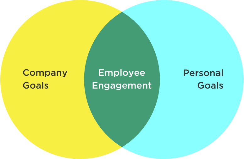 Employees are more engaged and productive when their individual goals align with larger company objectives.