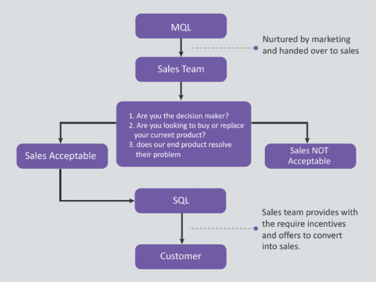 Sales accepted leads fall between marketing qualified and sales qualified leads in your pipeline, requiring formal acknowledgement from your sales team before moving to the next stage.
