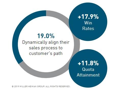 Companies can boost sales productivity by providing sales enablement materials, which result in higher win rates and quota attainment.