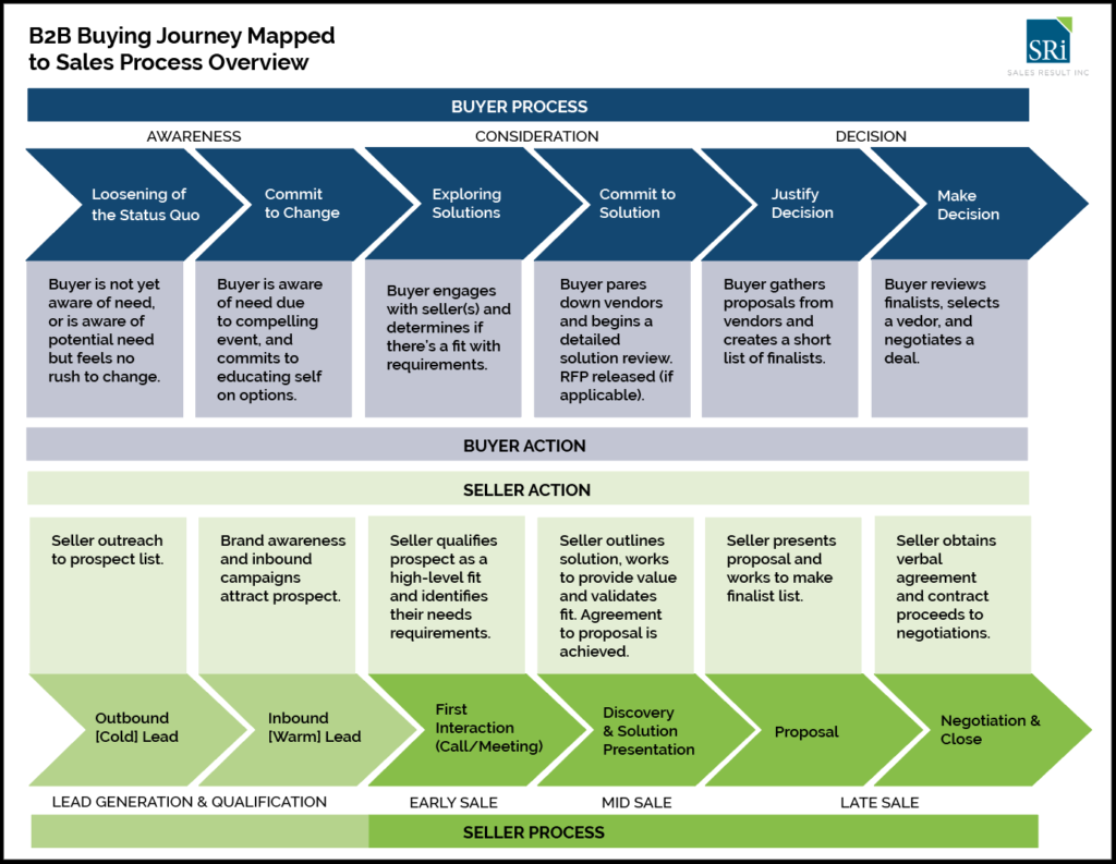 A defined sales process helps increase sales productivity by aligning activities with specific steps in the buyer journey.