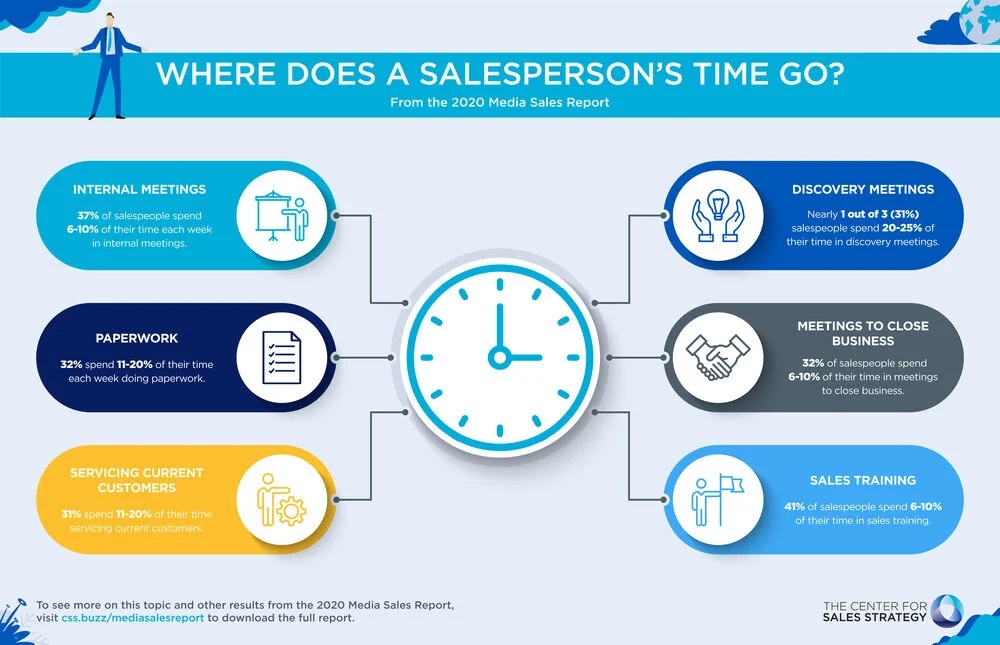 Salespeople spend about one-third of their time on selling, and the rest on activities like internal meetings, paperwork, and training.