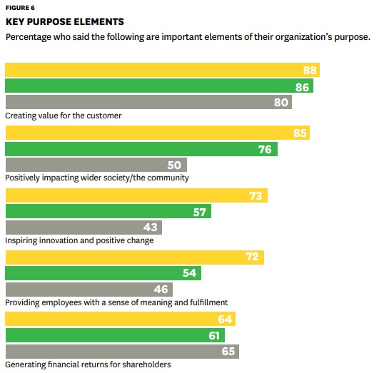 73% of executives named innovation as an important element of their organization’s purpose.
