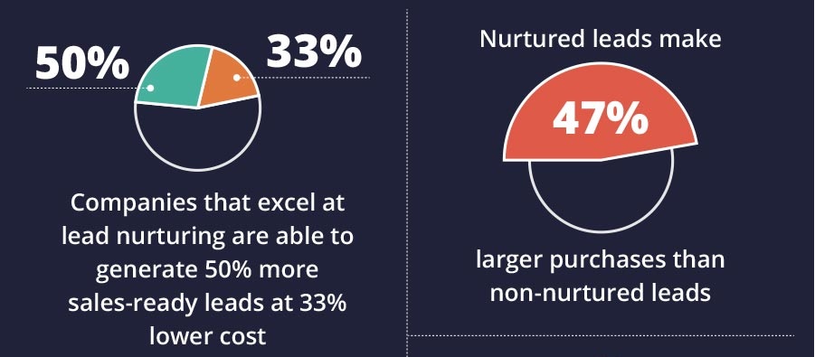 Companies that excel at lead nurturing are able to generate 50% more sales-ready leads at 33% lower cost, and nurtured leads make 47% larger purchases than non-nurtured leads.