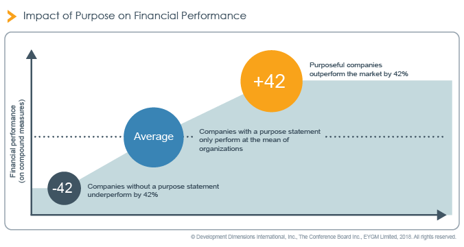 Purposeful companies outperform the stock market by 42%.