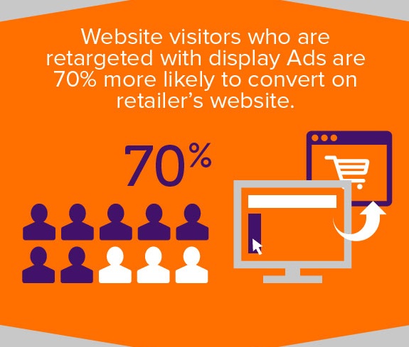 Website visitors who are retargeted with display ads are 70% more likely to convert on a retailer’s website.