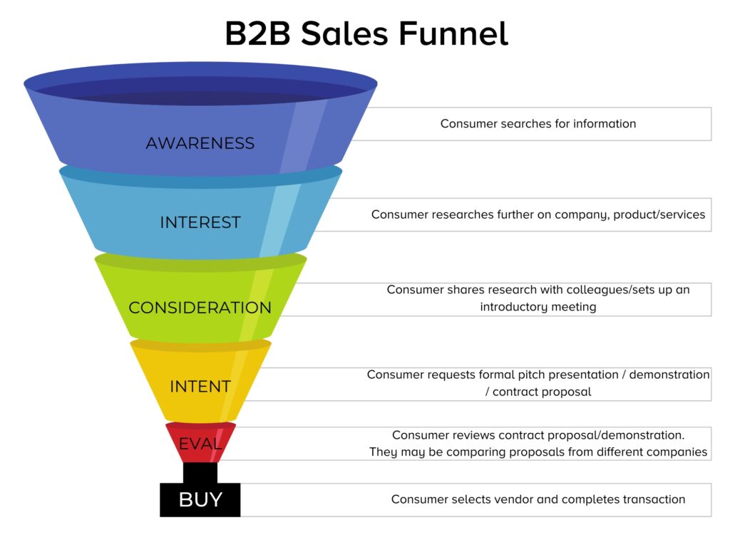 graphic of a sales funnel
