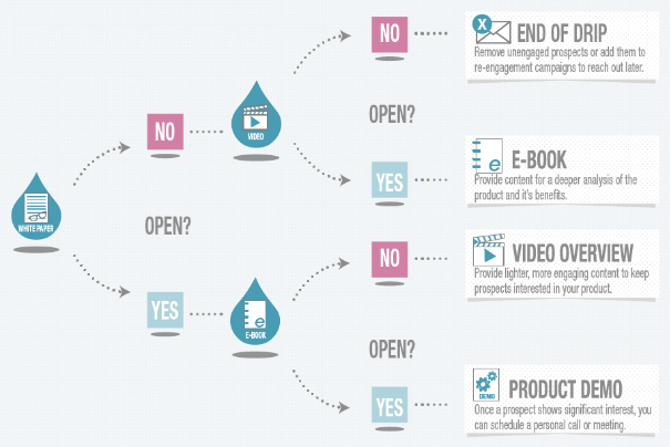 Flowchart that shows how automation helps to execute an email drip campaign.
