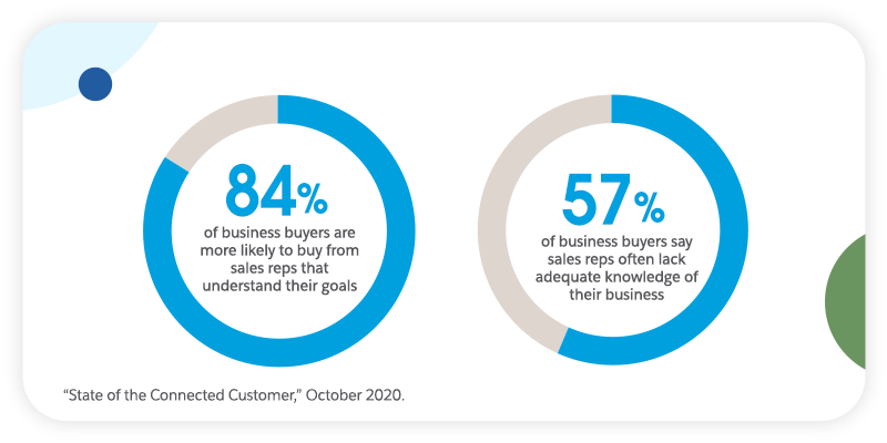 84% of business buyers are more likely to buy from sales reps that understand their goals, but only 57% of sales reps meet this expectation.