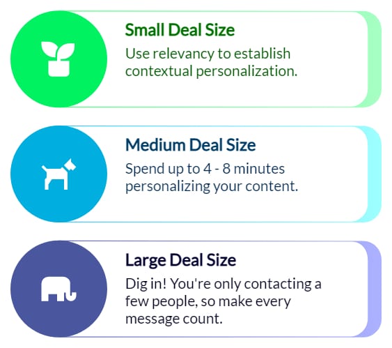 A breakdown of how to spend time on personalization by deal size.