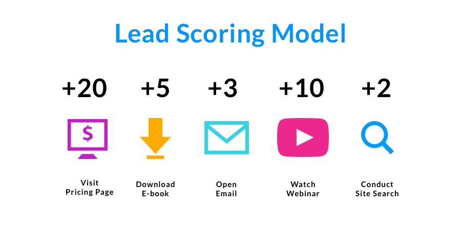 Template showing how leads are assigned to avoid the common lead generation mistake of not prioritizing the best leads.