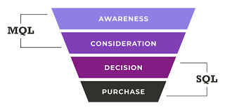 MQLs focus on awareness and consideration while SQLs focus on decision and purchase.