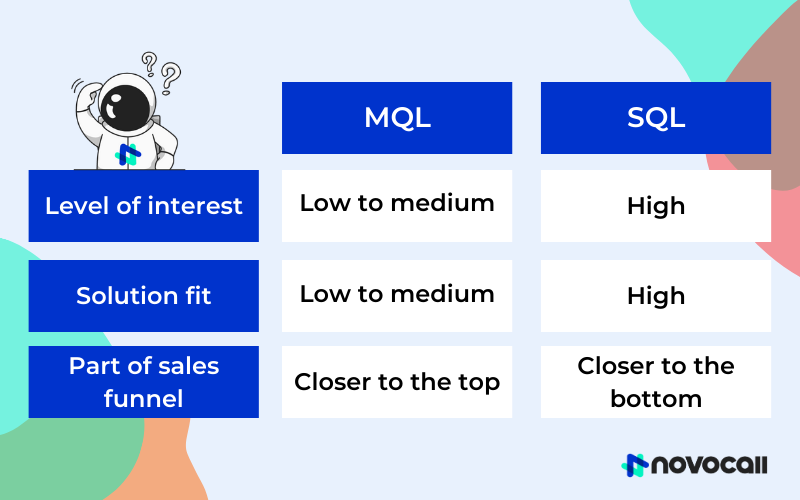 Comparison chart showing the differences between marketing qualified and sales qualified leads.