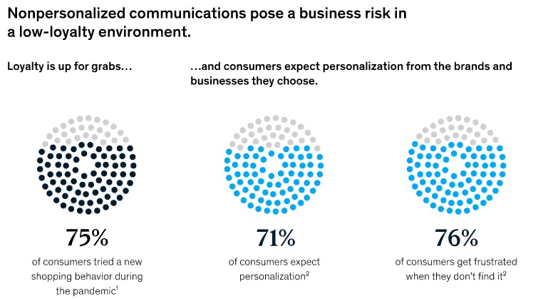 71% of consumers expect personalization and 76% get frustrated when they don’t find it.