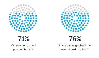 McKinsey reports that 71% of consumers expect personalization and 76% get frustrated when they don’t find it.