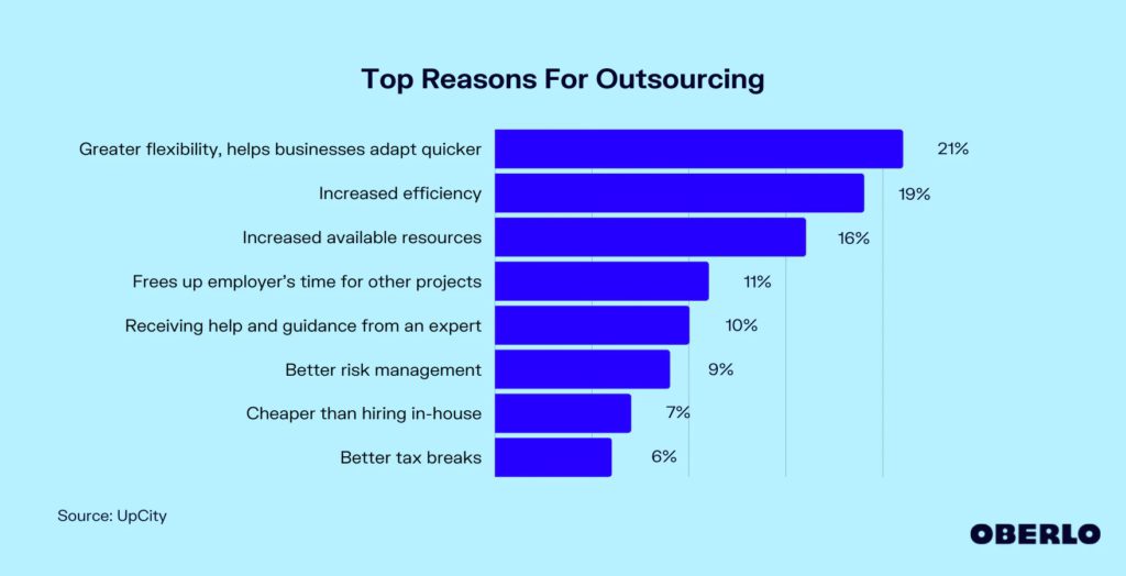 Greater flexibility and the ability to adapt more quickly is the top reason companies outsource.