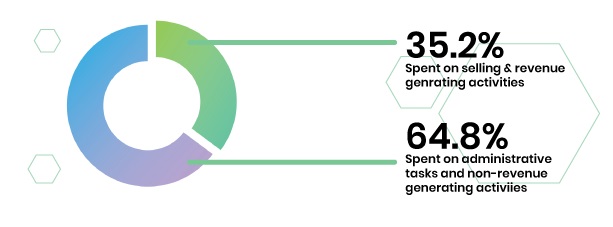 Sales reps spend 64.8% of their time on administrative tasks and non-revenue generating activities.