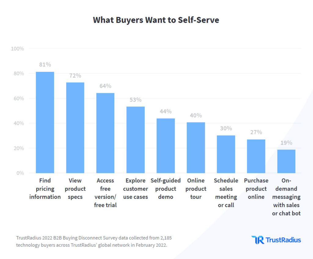 TrustRadius reports that nearly a third of B2B buyers want to schedule sales calls using an online self-service model.
