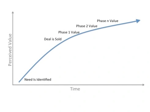 The differences in time-to-value when strong collaboration is present between vendor and client.