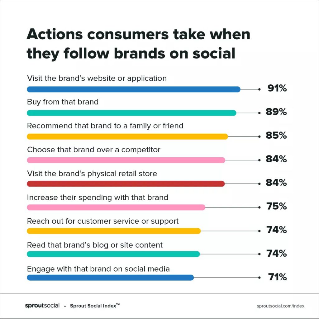 When consumers follow brands on social media, 9% visit their website and/or make a purchase from that brand, among other actions.