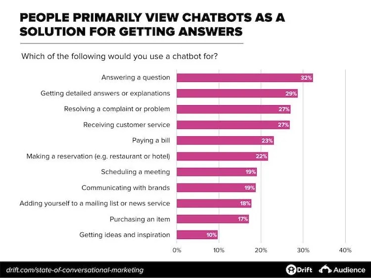 Buyers use chatbots for getting questions answers, resolving complaints, and joining lists (among other things).