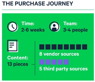 Buyers engage with 13 pieces of content across 12+ channels on average throughout the B2B purchase journey.