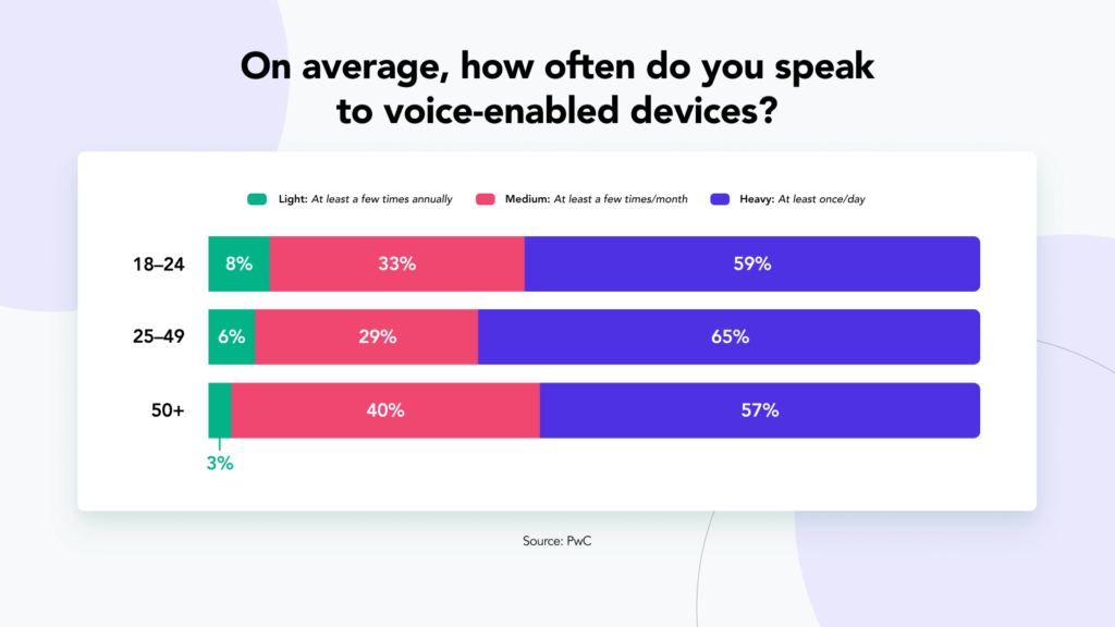 Research shows that well over half of consumers in all age demographics are speaking to voice devices every day.