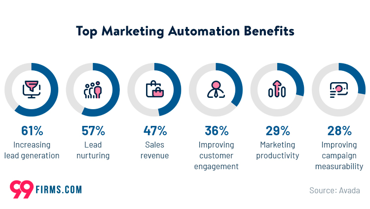 List of marketing automation benefits as reported by marketers. The top two benefits they identified were increased lead generation and lead nurturing.