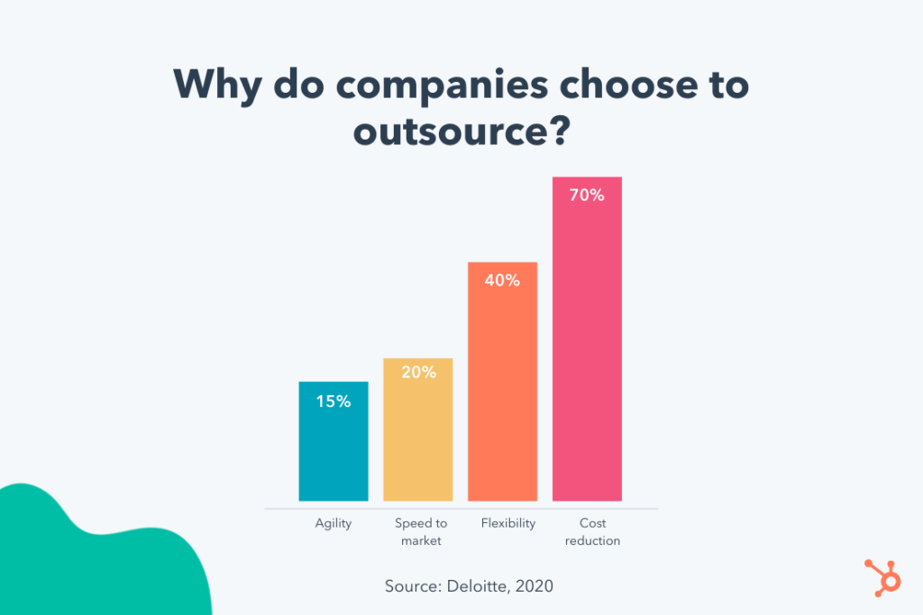 Bar chart from HubSpot shows that 70% of companies say outsourcing is their number one reason for outsourcing.