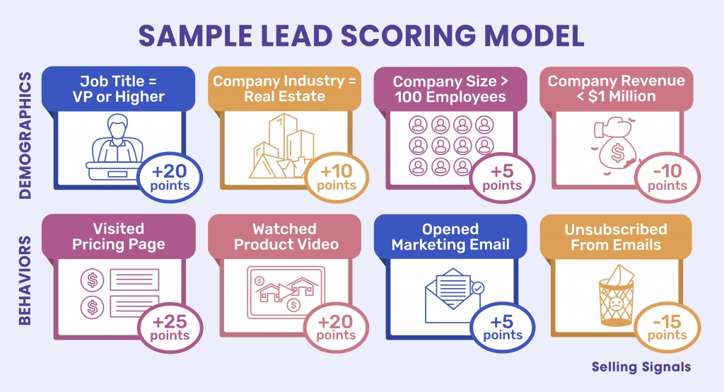 Sample lead scoring model listing lead traits and behaviors and their corresponding points values.