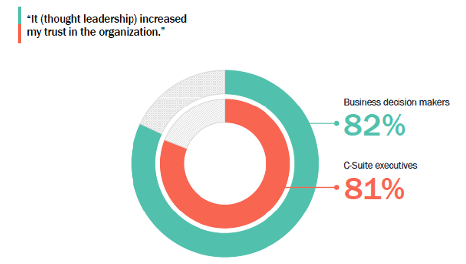 Chart shows that 82% of business decision makers and 81% of c-suite executives say that thought leadership increased their trust in an organization.