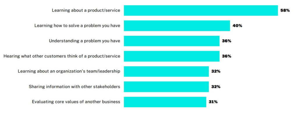 Bar chart shows that the top two reasons they use it are to learn about a product/service or learn how to solve a problem they have.