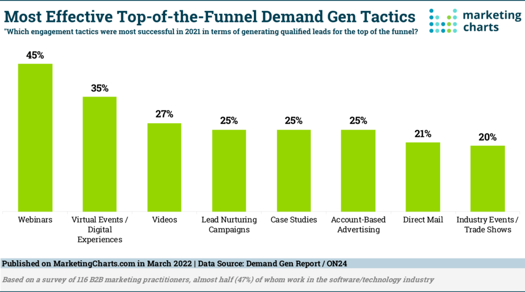 Bar chart shows that B2B marketers rate webinars to be their most effective top-of-the-funnel demand gen tactic.