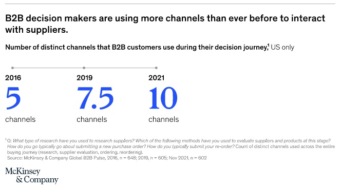 According to McKinsey, B2B decision makers interact with brands using 10+ channels throughout their buyer journey.