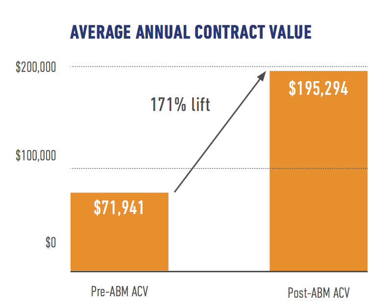 Bar graph showing that account-based marketing earns 171% higher average contract value than traditional marketing and sales tactics.