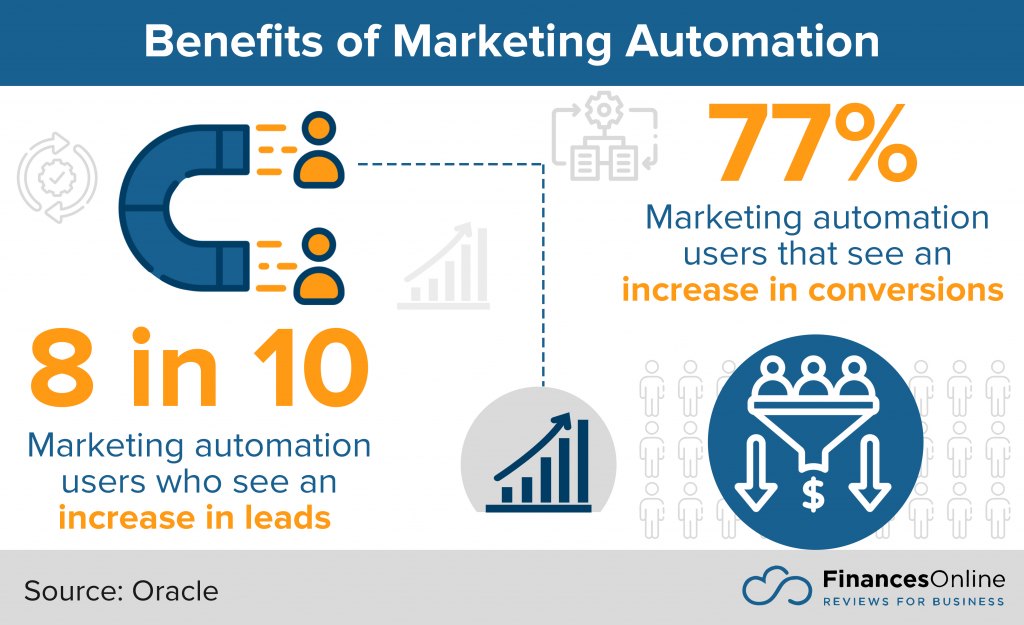 80% of marketing automation users see an increase in leads and 77% see an increase in conversions.