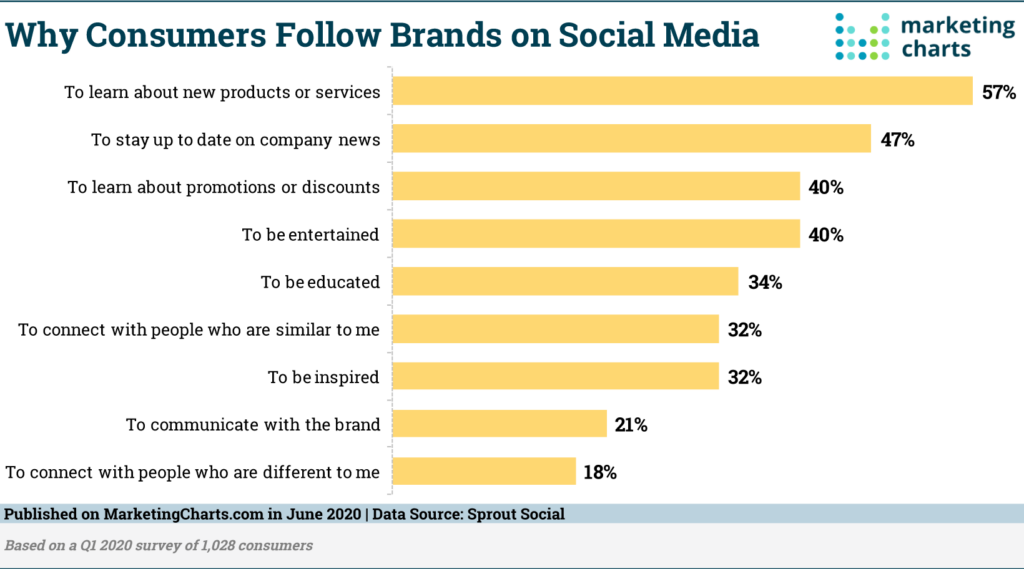 Bar chart shows reasons buyers follow brands on social media, which include learning about new products and services, staying up to date on news, and to be entertained.
