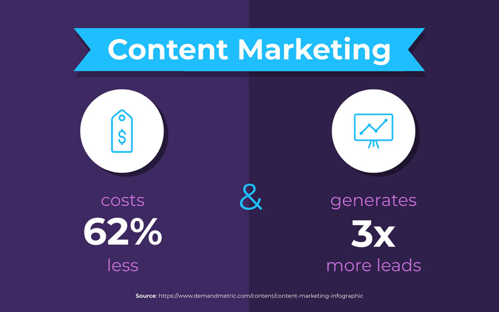 Content marketing generates 3X the leads and costs 62% less than traditional marketing methods.