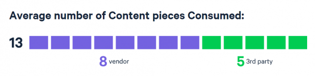 Graphic shows that B2B buyers engage with 13+ pieces of content before making a purchase decision.