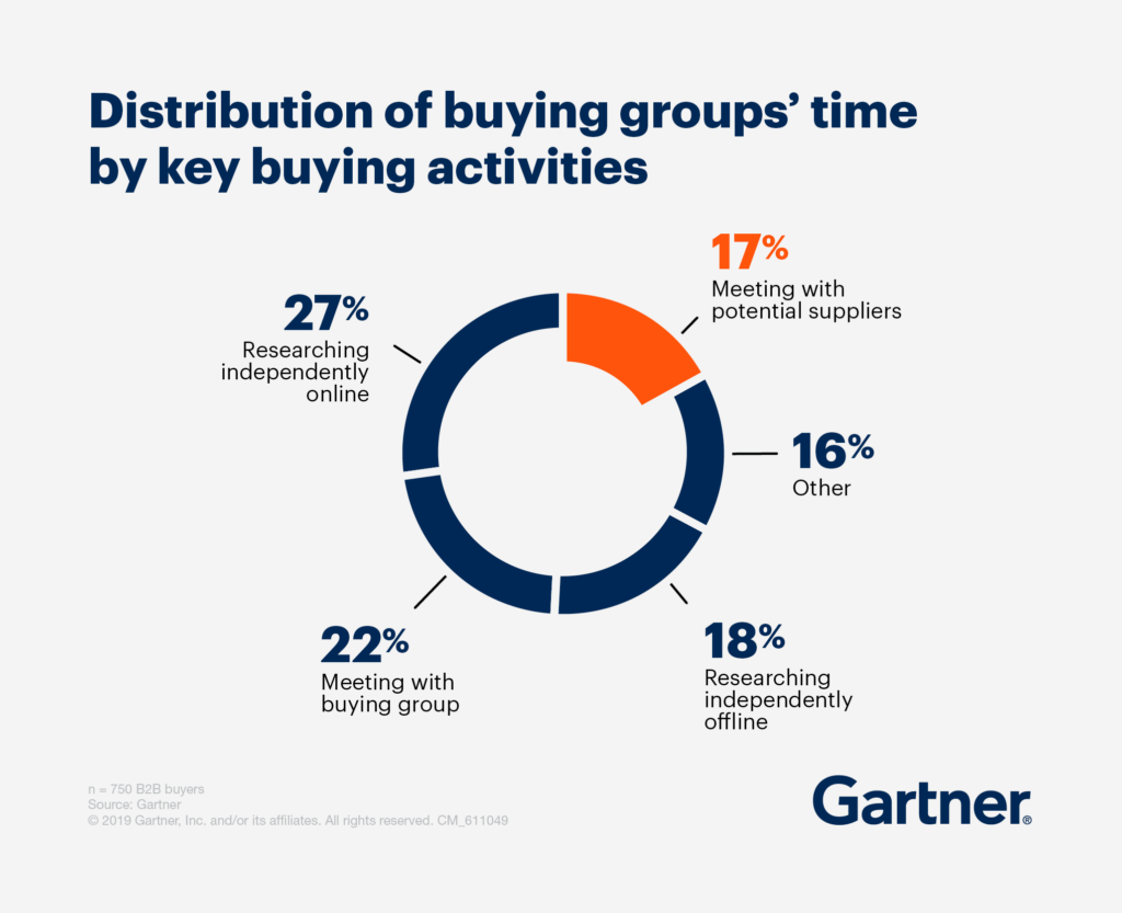 Pie chart from Gartner research shows that B2B buyers only spend 17% of their time meeting with potential suppliers.