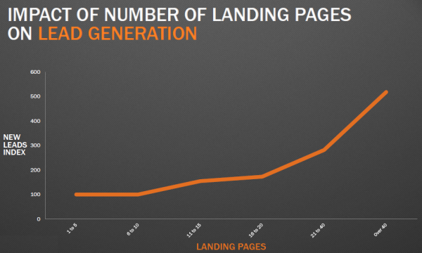 Line graph shows that having more B2B landing pages leads to higher lead volume.