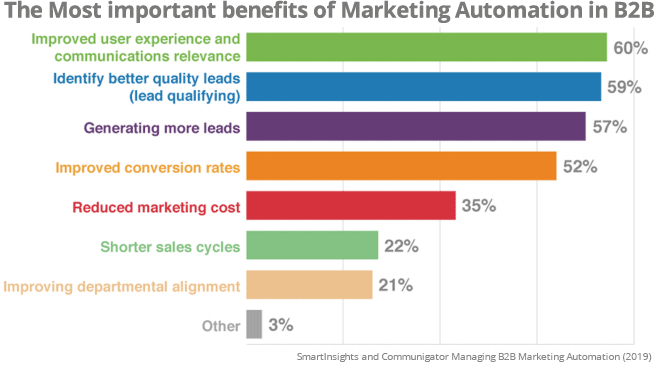 Bar chart shows the benefits of automation as rated by B2B professionals, who mention improved user experience, more and better quality leads, higher conversion rates, and shorter sales cycles (among other benefits).