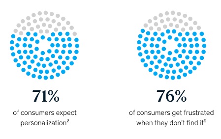McKinsey research shows that 71% of consumers expect personalization when they interact with brands, and 76% become frustrated when they don’t find it.
