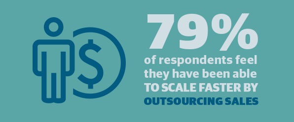 79% of sales professionals say they have been able to scale faster by outsourcing sales.
