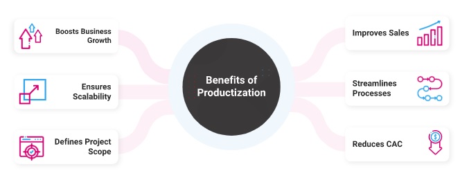 Graph showing the benefits of productization, including boosted growth, streamlined processes, lower customer acquisition costs, and greater scalability.