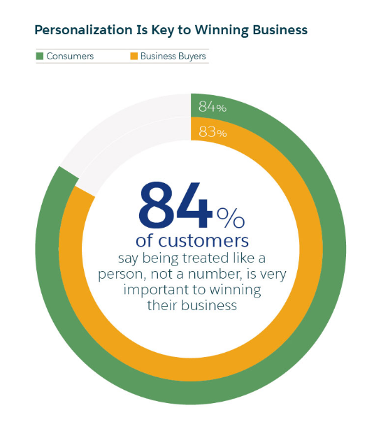 Salesforce research uncovered that 84% of B2B buyers say being treated like a person, not a number, is very important to winning their business.