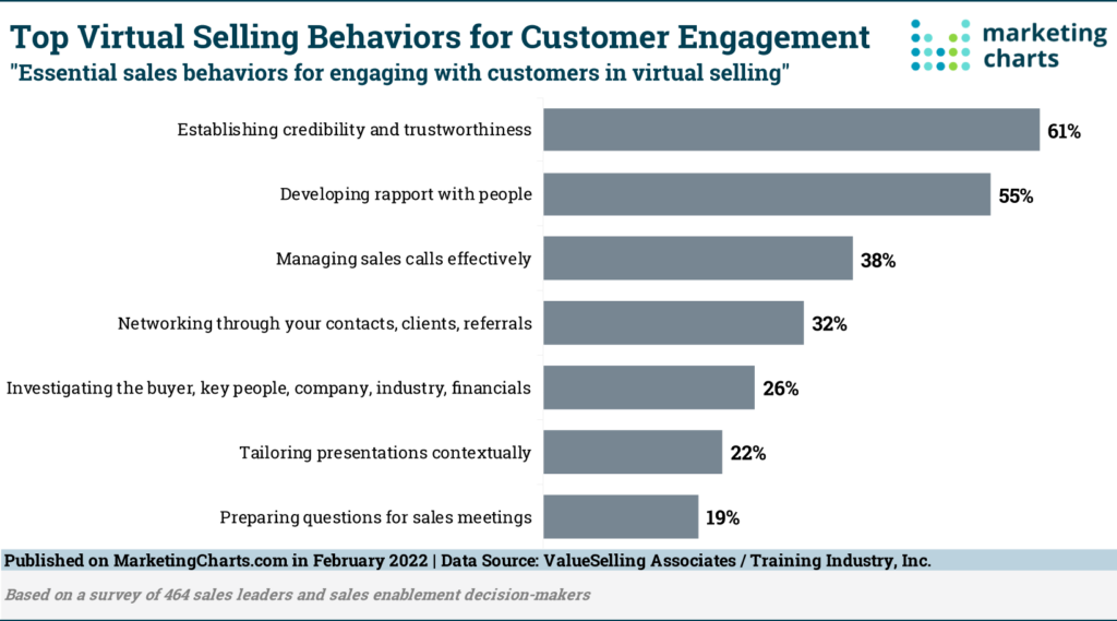 Building rapport is rated one of the top virtual selling behaviors for customer engagement.
