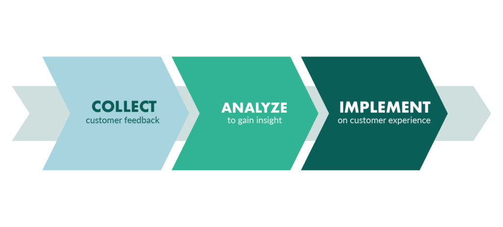 The three steps to using VOC data to convert leads into sales are collection, analysis, and implementation.