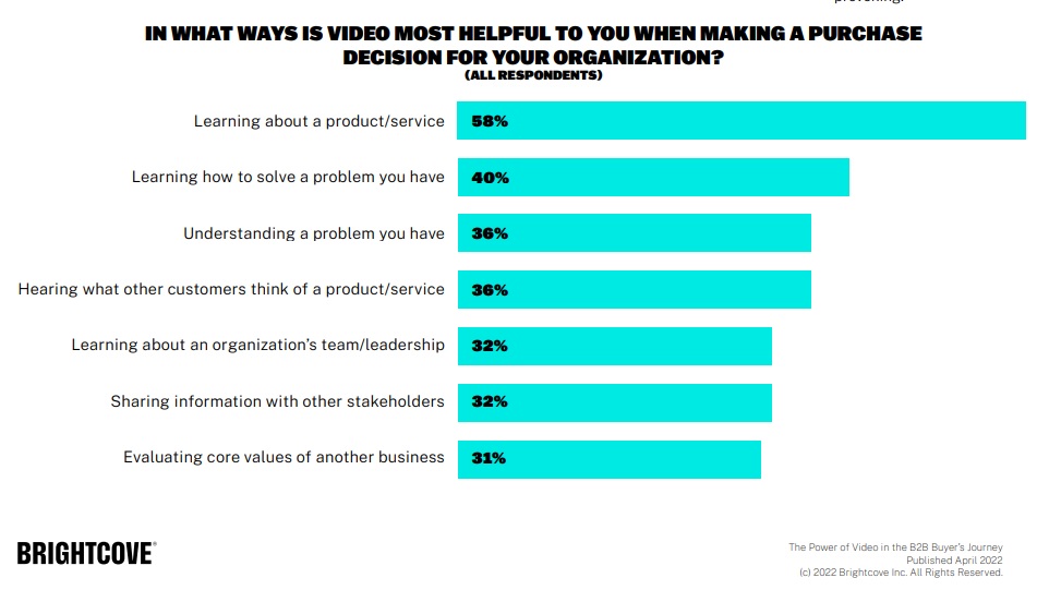 Bar chart showing the many ways B2B buyers use video in their decision making process, including to learn about products/services, research problems, and evaluate potential providers.