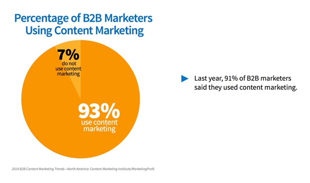 Pie chart showing that 93% of B2B marketers use content marketing in their strategy.