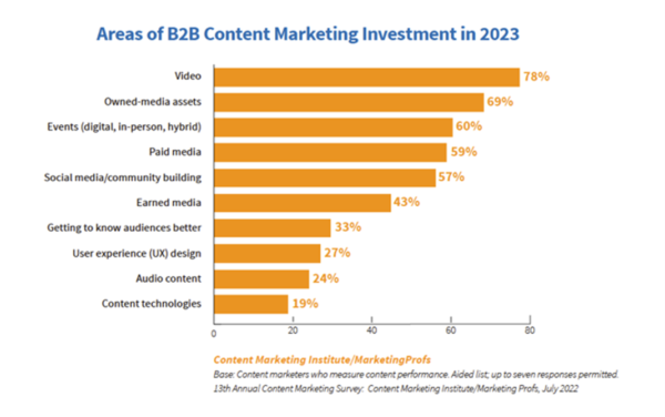B2B video marketing is the most-invested in content marketing area for 2023, as shown by a bar chart from the Content Marketing Institute.